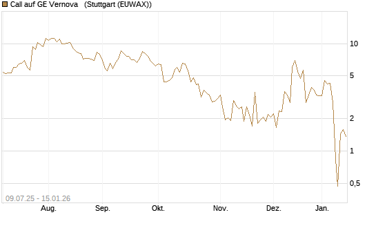 Call auf GE Vernova  [J.P. Morgan Structured Products B.V.] Chart