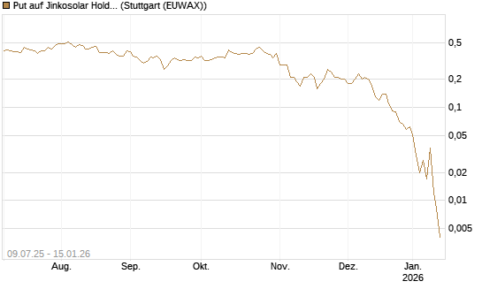 Put auf Jinkosolar Holdings Company Limited [J.P. Morgan Structured Products B.V.] Chart