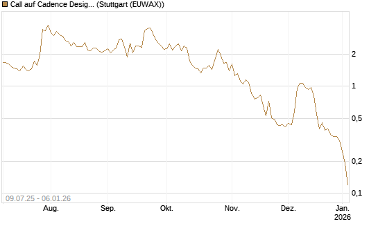 Call auf Cadence Design [J.P. Morgan Structured Products B.V.] Chart