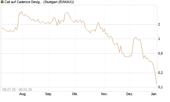 Call auf Cadence Design [J.P. Morgan Structured Products B.V.] Chart