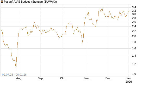 Put auf AVIS Budget [J.P. Morgan Structured Products B.V.] Chart