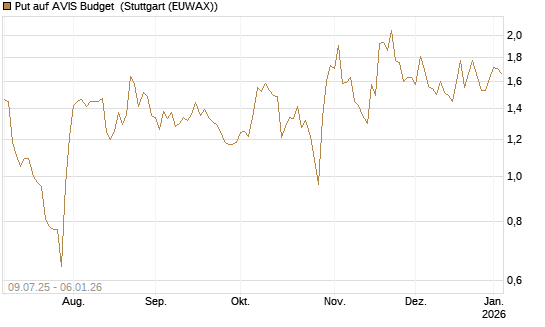 Put auf AVIS Budget [J.P. Morgan Structured Products B.V.] Chart