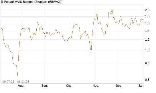 Put auf AVIS Budget [J.P. Morgan Structured Products B.V.] Chart