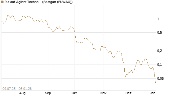 Put auf Agilent Technologies [J.P. Morgan Structured Products B.V.] Chart
