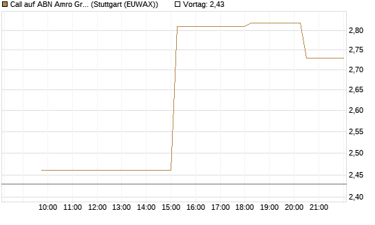 Call auf ABN Amro Group [UniCredit Bank GmbH] Chart