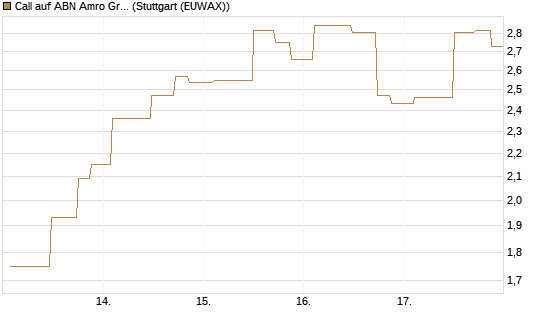 Call auf ABN Amro Group [UniCredit Bank GmbH] Chart