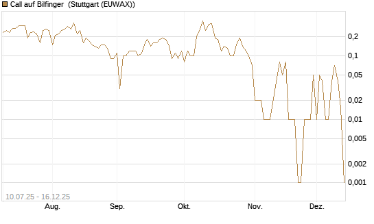 Call auf Bilfinger [UniCredit Bank GmbH] Chart