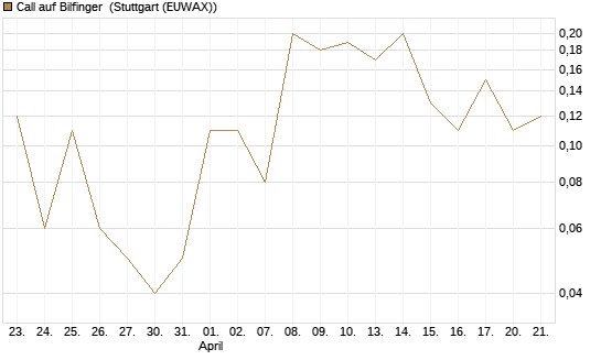 Call auf Bilfinger [UniCredit Bank GmbH] Chart