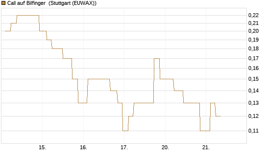 Call auf Bilfinger [UniCredit Bank GmbH] Chart