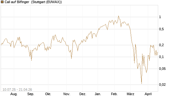 Call auf Bilfinger [UniCredit Bank GmbH] Chart