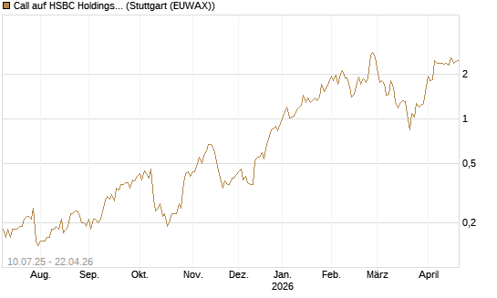 Call auf HSBC Holdings [UniCredit Bank GmbH] Chart