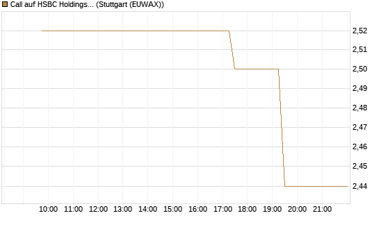 Call auf HSBC Holdings [UniCredit Bank GmbH] Chart
