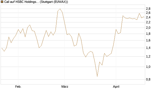 Call auf HSBC Holdings [UniCredit Bank GmbH] Chart