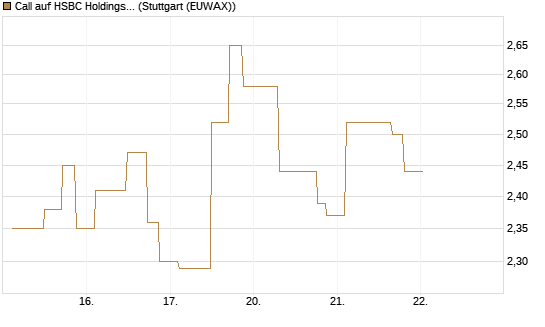 Call auf HSBC Holdings [UniCredit Bank GmbH] Chart