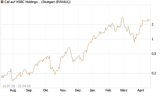 Call auf HSBC Holdings [UniCredit Bank GmbH] Chart