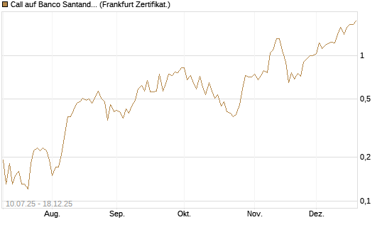 Call auf Banco Santander [DZ BANK AG] Chart