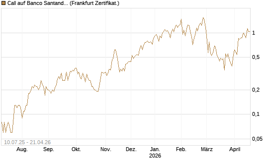 Call auf Banco Santander [DZ BANK AG] Chart