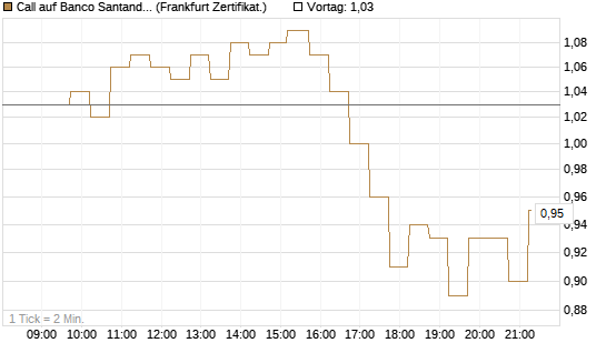 Call auf Banco Santander [DZ BANK AG] Chart