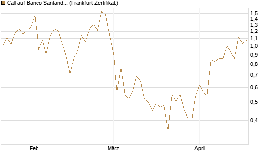 Call auf Banco Santander [DZ BANK AG] Chart