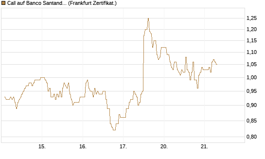 Call auf Banco Santander [DZ BANK AG] Chart