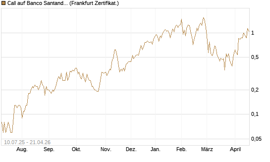 Call auf Banco Santander [DZ BANK AG] Chart