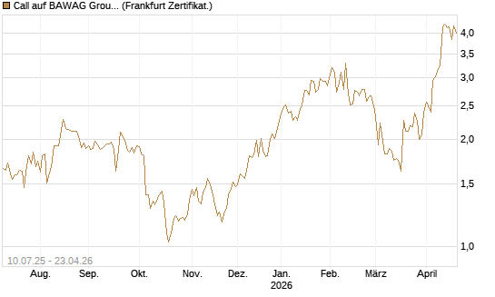 Call auf BAWAG Group AG [DZ BANK AG] Chart