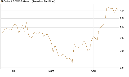 Call auf BAWAG Group AG [DZ BANK AG] Chart