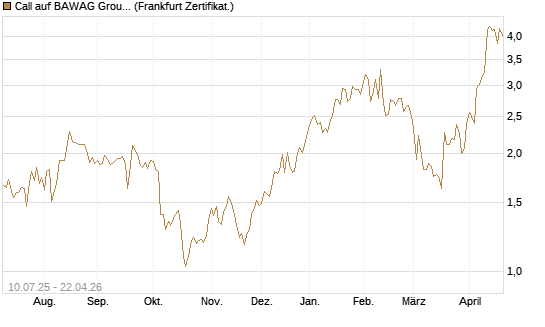 Call auf BAWAG Group AG [DZ BANK AG] Chart