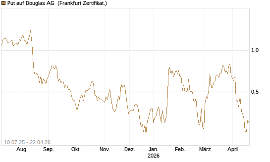 Put auf Douglas AG [DZ BANK AG] Chart