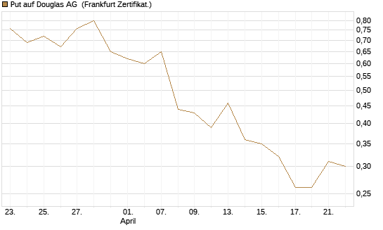 Put auf Douglas AG [DZ BANK AG] Chart