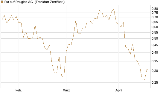 Put auf Douglas AG [DZ BANK AG] Chart