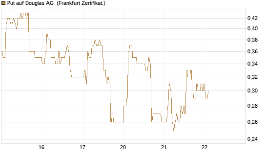 Put auf Douglas AG [DZ BANK AG] Chart