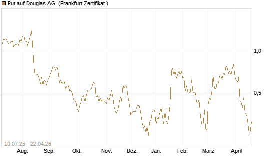 Put auf Douglas AG [DZ BANK AG] Chart