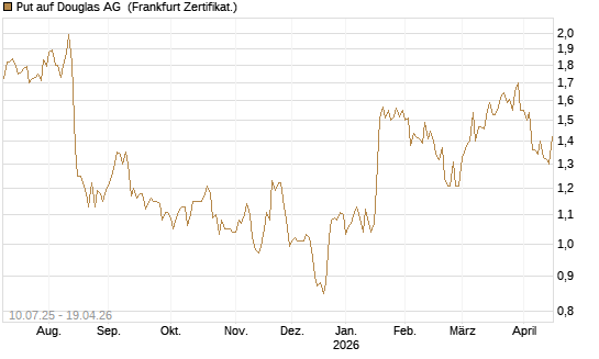 Put auf Douglas AG [DZ BANK AG] Chart