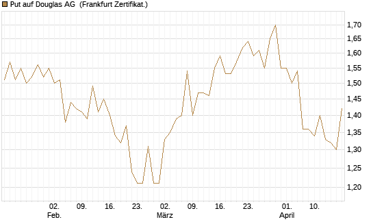 Put auf Douglas AG [DZ BANK AG] Chart