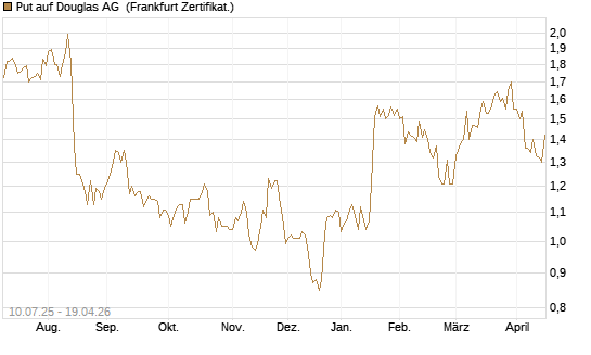 Put auf Douglas AG [DZ BANK AG] Chart
