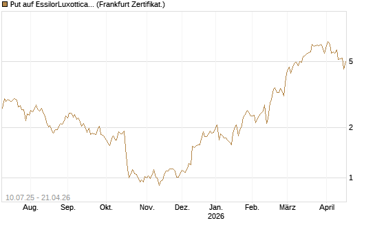 Put auf EssilorLuxottica [DZ BANK AG] Chart