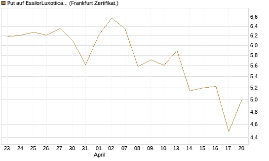 Put auf EssilorLuxottica [DZ BANK AG] Chart
