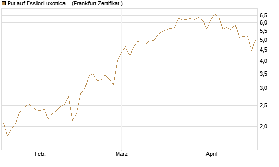 Put auf EssilorLuxottica [DZ BANK AG] Chart