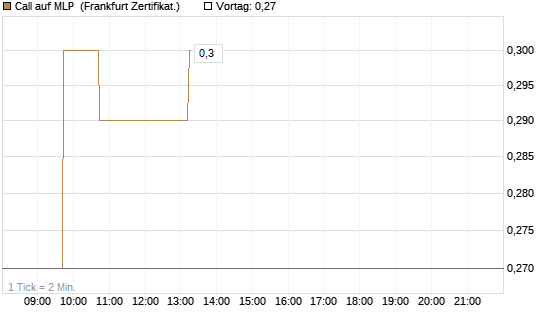 Call auf MLP [DZ BANK AG] Chart
