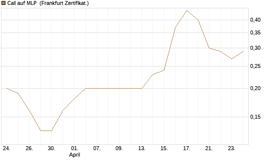 Call auf MLP [DZ BANK AG] Chart