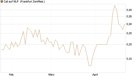 Call auf MLP [DZ BANK AG] Chart