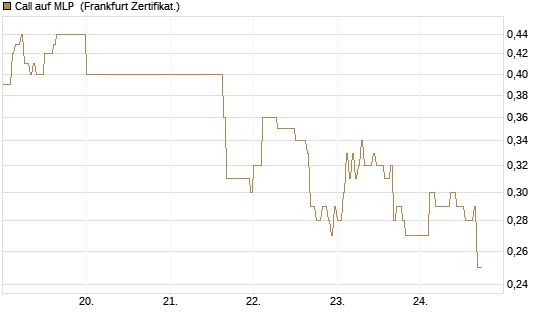 Call auf MLP [DZ BANK AG] Chart