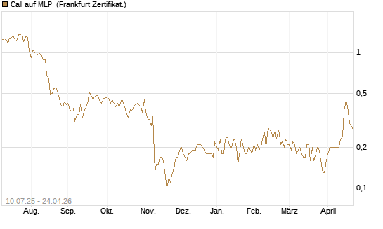 Call auf MLP [DZ BANK AG] Chart