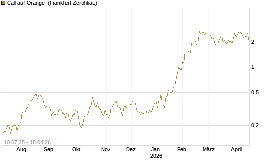Call auf Orange [DZ BANK AG] Chart