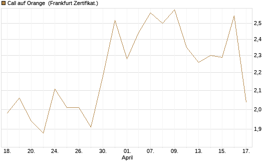 Call auf Orange [DZ BANK AG] Chart