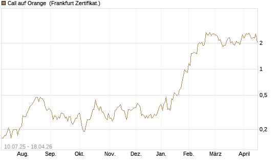 Call auf Orange [DZ BANK AG] Chart