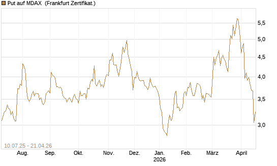 Put auf MDAX [DZ BANK AG] Chart