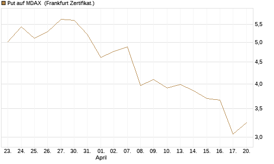 Put auf MDAX [DZ BANK AG] Chart