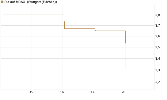 Put auf MDAX [DZ BANK AG] Chart